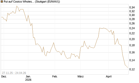 Put auf Costco Wholesale [Morgan Stanley & Co. Int. plc] Chart