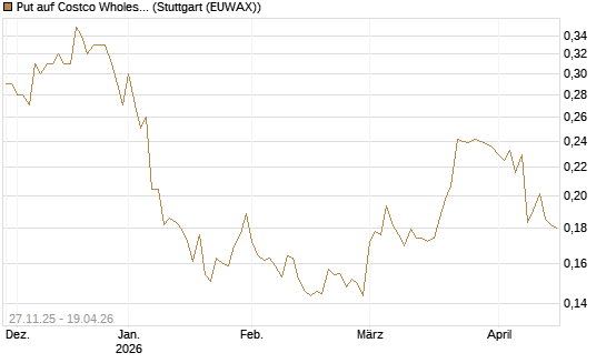Put auf Costco Wholesale [Morgan Stanley & Co. Int. plc] Chart