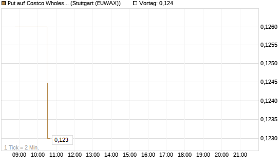 Put auf Costco Wholesale [Morgan Stanley & Co. Int. plc] Chart