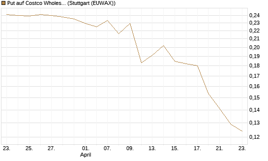 Put auf Costco Wholesale [Morgan Stanley & Co. Int. plc] Chart