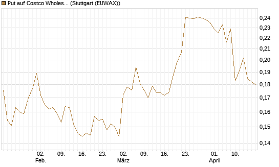 Put auf Costco Wholesale [Morgan Stanley & Co. Int. plc] Chart