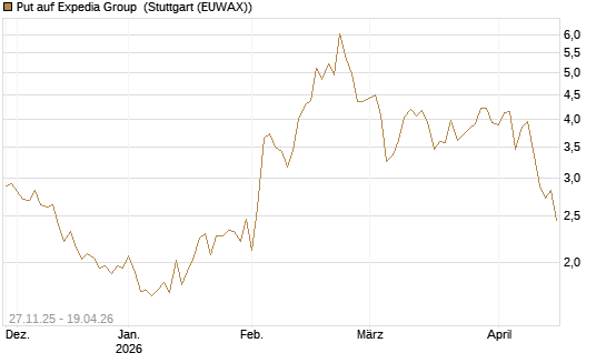 Put auf Expedia Group [Morgan Stanley & Co. Int. plc] Chart
