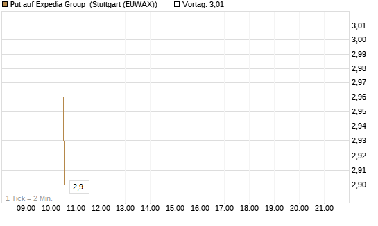 Put auf Expedia Group [Morgan Stanley & Co. Int. plc] Chart