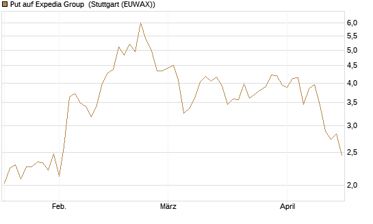 Put auf Expedia Group [Morgan Stanley & Co. Int. plc] Chart