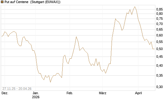 Put auf Centene [Morgan Stanley & Co. Int. plc] Chart