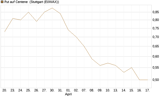 Put auf Centene [Morgan Stanley & Co. Int. plc] Chart