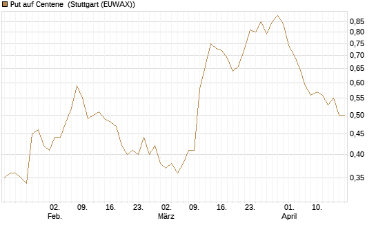 Put auf Centene [Morgan Stanley & Co. Int. plc] Chart