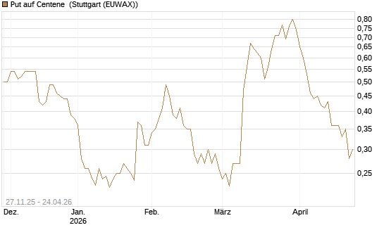 Put auf Centene [Morgan Stanley & Co. Int. plc] Chart