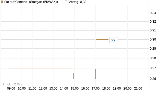 Put auf Centene [Morgan Stanley & Co. Int. plc] Chart