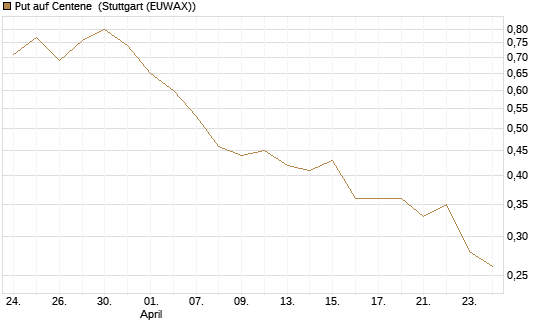 Put auf Centene [Morgan Stanley & Co. Int. plc] Chart
