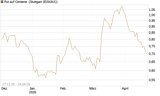Put auf Centene [Morgan Stanley & Co. Int. plc] Chart