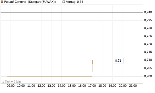Put auf Centene [Morgan Stanley & Co. Int. plc] Chart