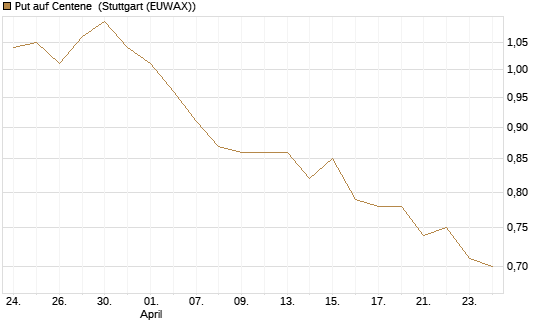 Put auf Centene [Morgan Stanley & Co. Int. plc] Chart