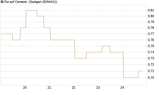 Put auf Centene [Morgan Stanley & Co. Int. plc] Chart