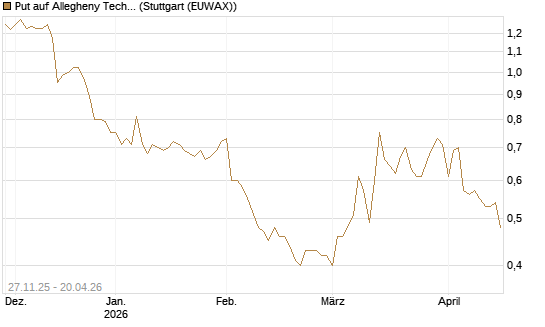 Put auf Allegheny Technologies [Morgan Stanley & Co. Int. plc] Chart