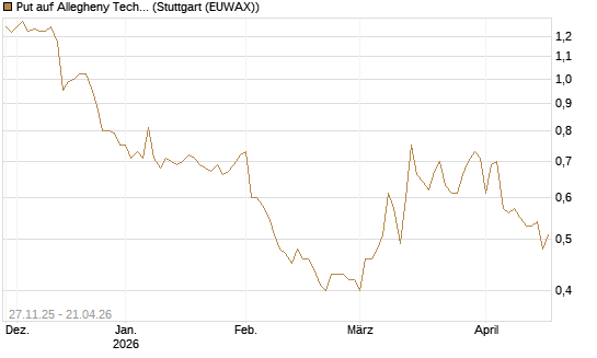 Put auf Allegheny Technologies [Morgan Stanley & Co. Int. plc] Chart