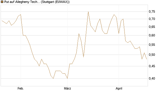 Put auf Allegheny Technologies [Morgan Stanley & Co. Int. plc] Chart