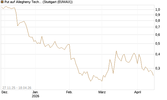 Put auf Allegheny Technologies [Morgan Stanley & Co. Int. plc] Chart
