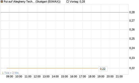 Put auf Allegheny Technologies [Morgan Stanley & Co. Int. plc] Chart