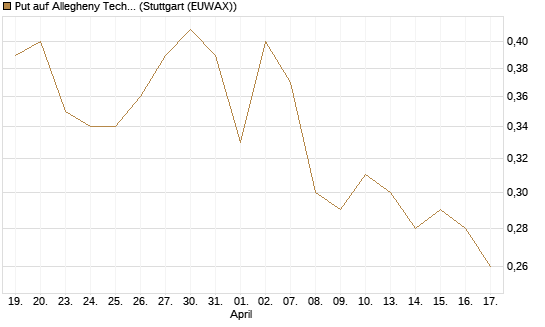 Put auf Allegheny Technologies [Morgan Stanley & Co. Int. plc] Chart