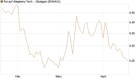 Put auf Allegheny Technologies [Morgan Stanley & Co. Int. plc] Chart