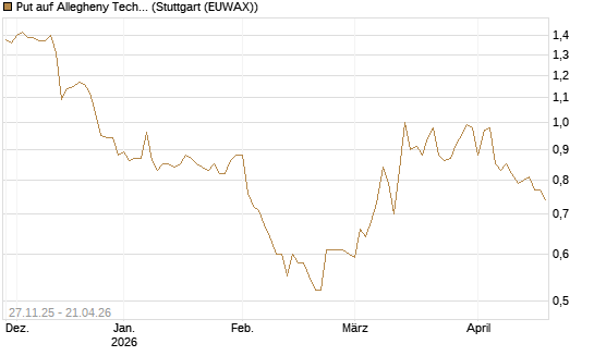 Put auf Allegheny Technologies [Morgan Stanley & Co. Int. plc] Chart