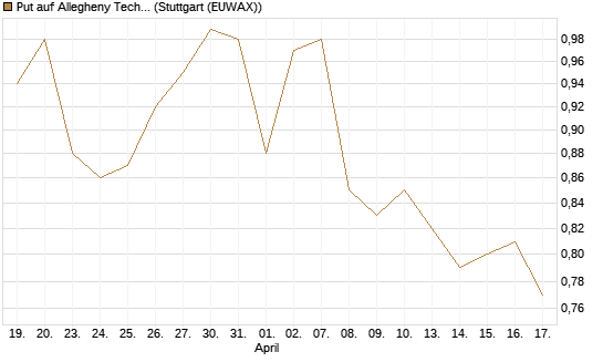 Put auf Allegheny Technologies [Morgan Stanley & Co. Int. plc] Chart