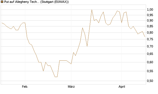 Put auf Allegheny Technologies [Morgan Stanley & Co. Int. plc] Chart