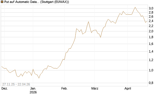 Put auf Automatic Data Processing [Morgan Stanley & Co. Int. plc] Chart