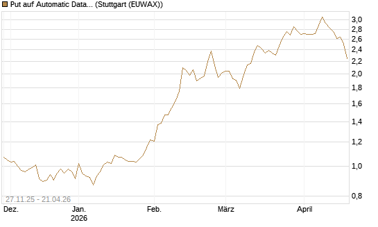 Put auf Automatic Data Processing [Morgan Stanley & Co. Int. plc] Chart