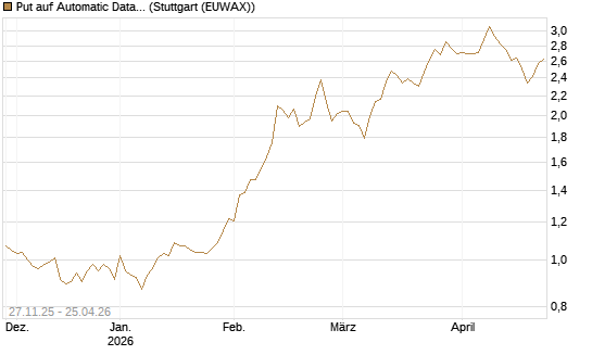 Put auf Automatic Data Processing [Morgan Stanley & Co. Int. plc] Chart