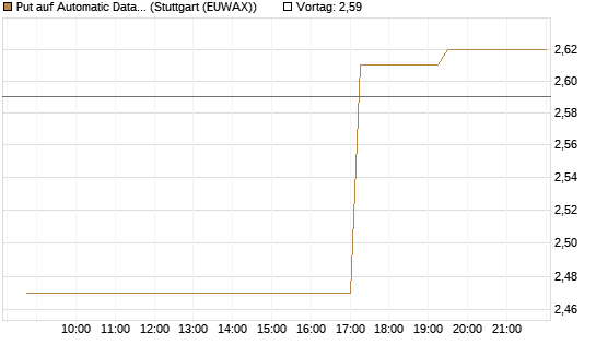 Put auf Automatic Data Processing [Morgan Stanley & Co. Int. plc] Chart