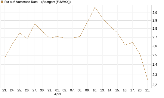 Put auf Automatic Data Processing [Morgan Stanley & Co. Int. plc] Chart