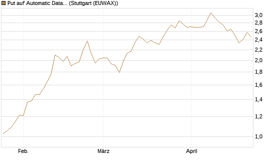 Put auf Automatic Data Processing [Morgan Stanley & Co. Int. plc] Chart