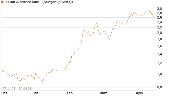 Put auf Automatic Data Processing [Morgan Stanley & Co. Int. plc] Chart