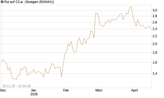 Put auf C3.ai [Morgan Stanley & Co. Int. plc] Chart