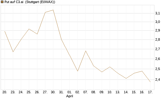 Put auf C3.ai [Morgan Stanley & Co. Int. plc] Chart
