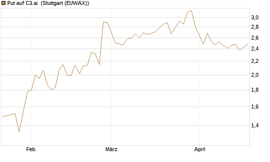 Put auf C3.ai [Morgan Stanley & Co. Int. plc] Chart
