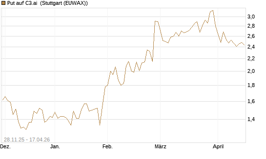 Put auf C3.ai [Morgan Stanley & Co. Int. plc] Chart