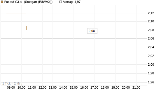 Put auf C3.ai [Morgan Stanley & Co. Int. plc] Chart