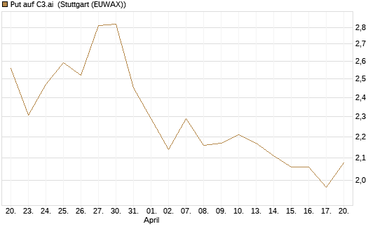 Put auf C3.ai [Morgan Stanley & Co. Int. plc] Chart
