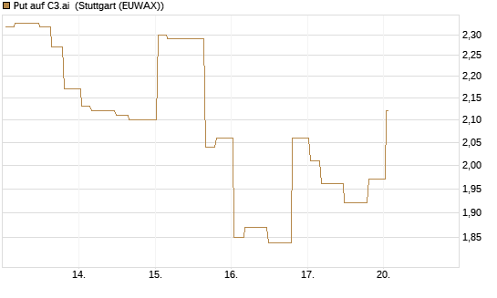 Put auf C3.ai [Morgan Stanley & Co. Int. plc] Chart