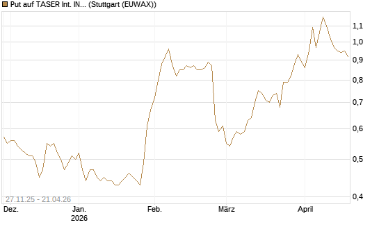 Put auf TASER Int. INC [Morgan Stanley & Co. Int. plc] Chart