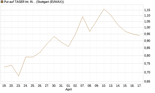 Put auf TASER Int. INC [Morgan Stanley & Co. Int. plc] Chart