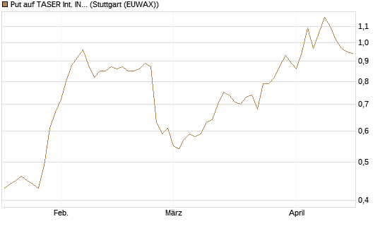 Put auf TASER Int. INC [Morgan Stanley & Co. Int. plc] Chart