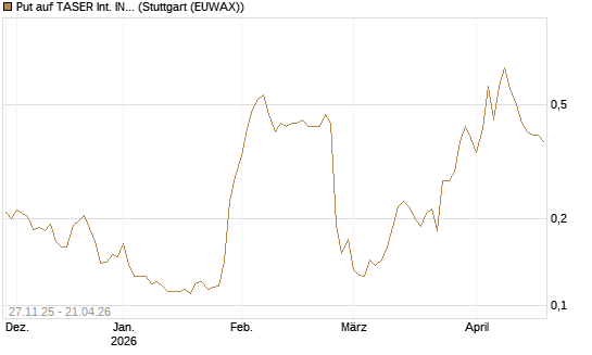 Put auf TASER Int. INC [Morgan Stanley & Co. Int. plc] Chart