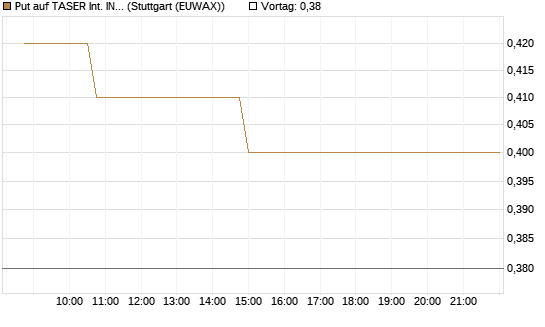 Put auf TASER Int. INC [Morgan Stanley & Co. Int. plc] Chart