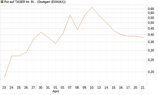 Put auf TASER Int. INC [Morgan Stanley & Co. Int. plc] Chart