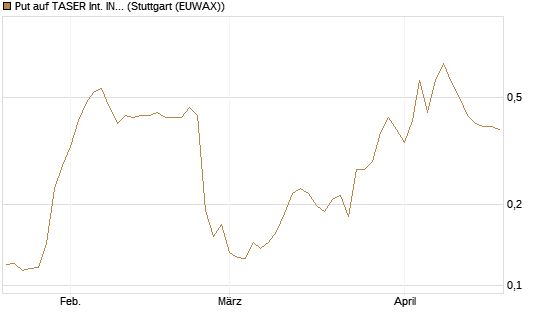 Put auf TASER Int. INC [Morgan Stanley & Co. Int. plc] Chart