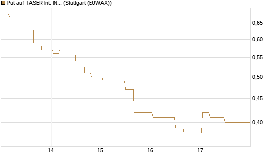 Put auf TASER Int. INC [Morgan Stanley & Co. Int. plc] Chart